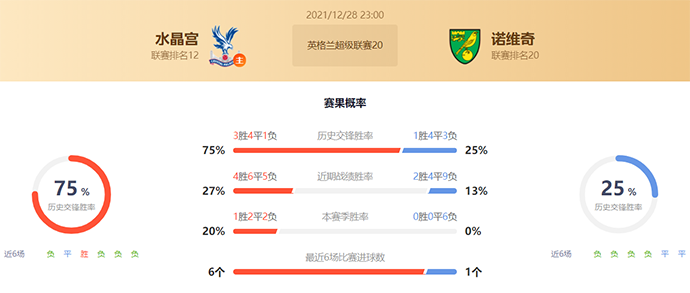 英超诺维奇vs水晶宫赛果预测：水晶宫不败