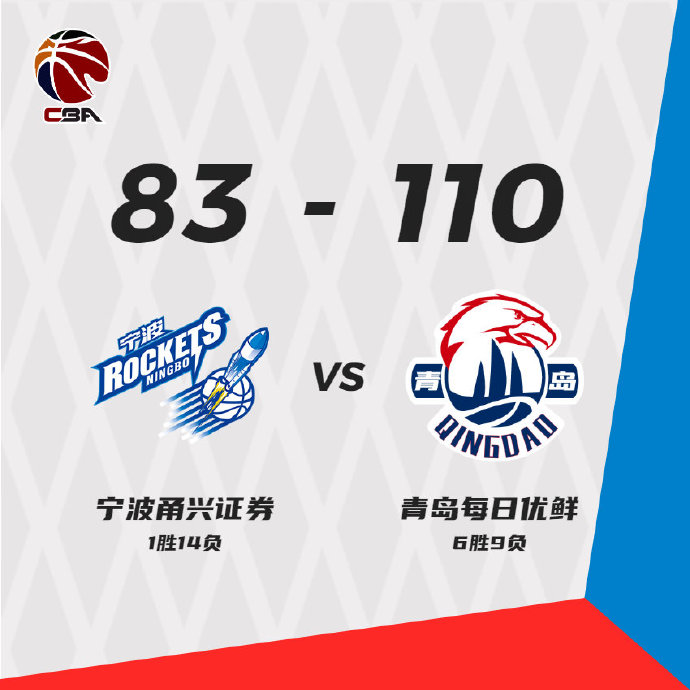 青岛110-83大胜宁波