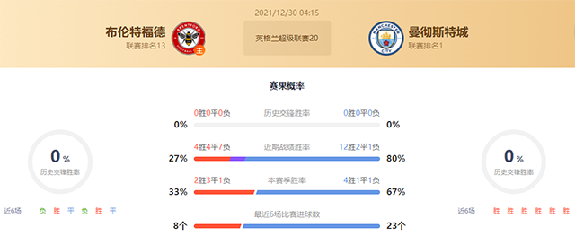 英超布伦特福德vs曼城赛果预测:曼城不败