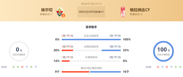 西甲埃尔切vs格拉纳达赛果预测：格拉纳达不败