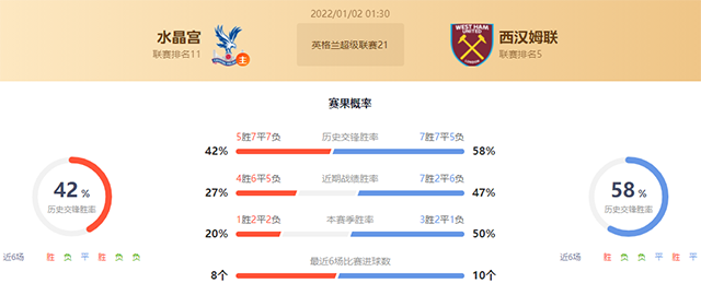 英超水晶宫vs西汉姆联赛果预测:西汉姆联不败