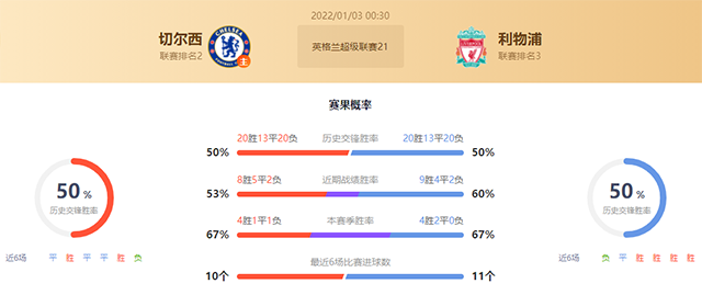 英超切尔西vs利物浦赛果预测:切尔西不败