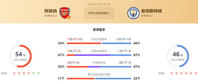 英超阿森纳vs曼城赛果预测：曼城不败