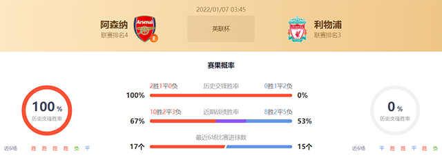 英联杯阿森纳vs利物浦赛果预测:利物浦不败