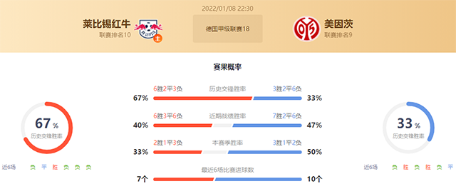 德甲莱比锡vs美因茨赛果预测:莱比锡不败