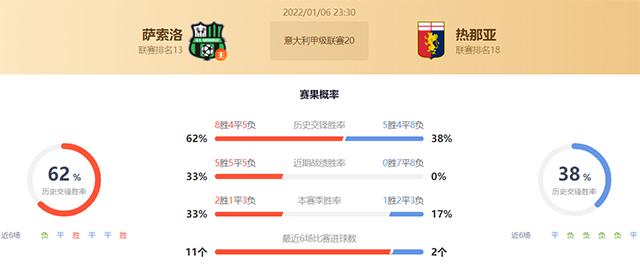 意甲萨索洛vs热那亚赛果预测：萨索洛不败