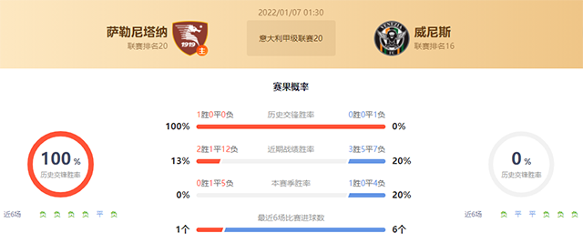 意甲萨勒尼塔纳vs威尼斯赛果预测:威尼斯不败