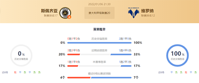 意甲斯佩齐亚vs维罗纳赛果预测：维罗纳不败