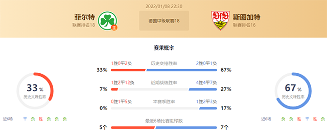德甲菲尔特vs斯图加特赛果预测:斯图加特不败