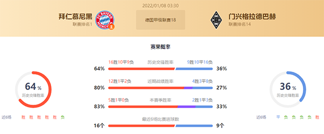 德甲拜仁vs门兴赛果预测：拜仁不败