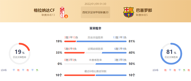 西甲格拉纳达vs巴萨赛果预测:巴萨不败