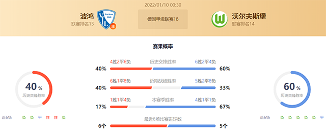 德甲波鸿vs沃尔夫斯堡赛果预测：波鸿不败