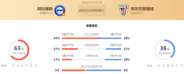 西甲阿拉维斯vs毕尔巴鄂赛果预测：毕尔巴鄂不败