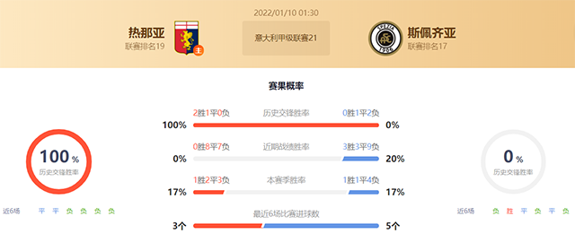 意甲热那亚vs斯佩齐亚赛果预测：斯佩齐亚不败