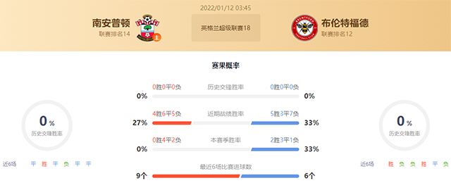 英超南安普顿vs布伦特福德赛果预测：南安普顿
