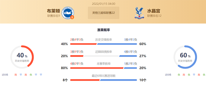 英超布莱顿vs水晶宫赛果预测：布莱顿不败