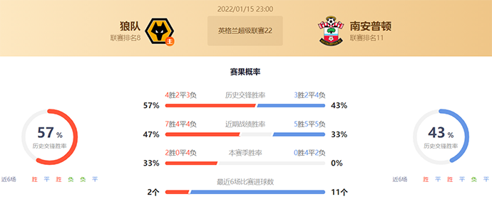 英超狼队vs南安普顿赛果预测：狼队不败