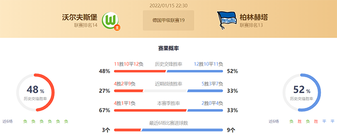 德甲沃尔夫斯堡vs柏林赫塔赛果预测：沃尔夫斯堡不败