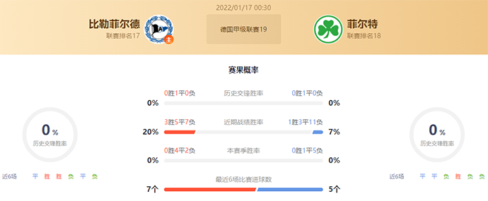 德甲比勒菲尔德vs菲尔特赛果预测：比勒菲尔德不败