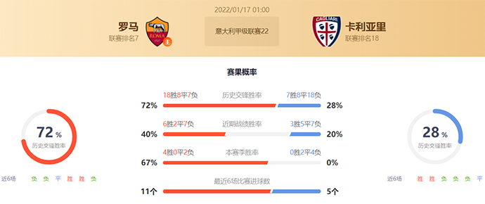 意甲罗马vs卡利亚里赛果预测:罗马不败