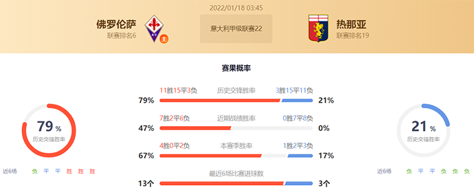 意甲佛罗伦萨vs热那亚赛果预测：佛罗伦萨不败