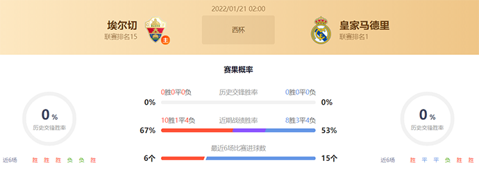 国王杯埃尔切vs皇马赛果预测：皇马不败