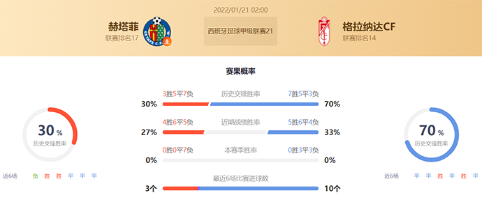 西甲赫塔菲vs格拉纳达赛果预测：格拉纳达不败