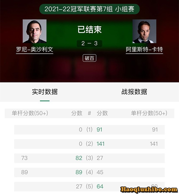 2021/22斯诺克冠军联赛小组赛 奥沙利文vs阿里-卡特 全场录像