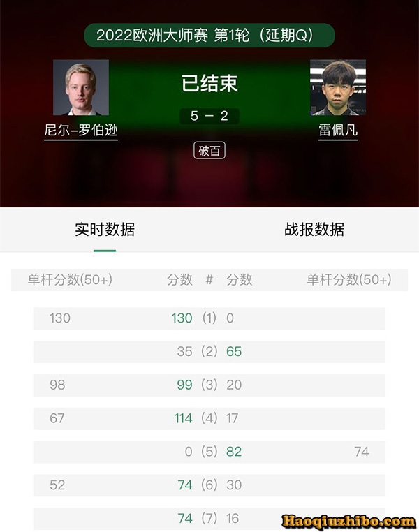 2022斯诺克欧洲大师赛第1轮 尼尔-罗伯逊vs雷佩凡 全场录像