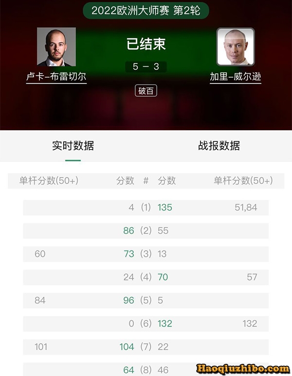 2022斯诺克欧洲大师赛第2轮 布雷切尔vs加里-威尔逊 全场录像