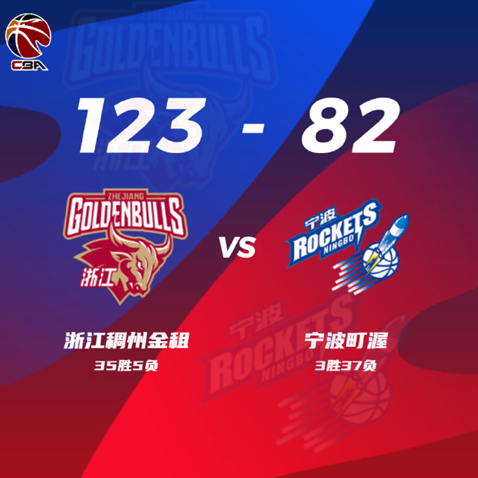 CBA战况:浙江123-82宁波 张大宇19+9+6 程帅澎18分 泰勒31+8