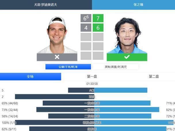 04月27日 ATP1000马德里公开赛男单首轮 张之臻vs罗迪奥诺夫 全场录像