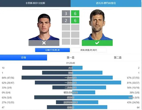 2023ATP年终总决赛男单半决赛 阿尔卡拉斯vs德约科维奇 全场录像